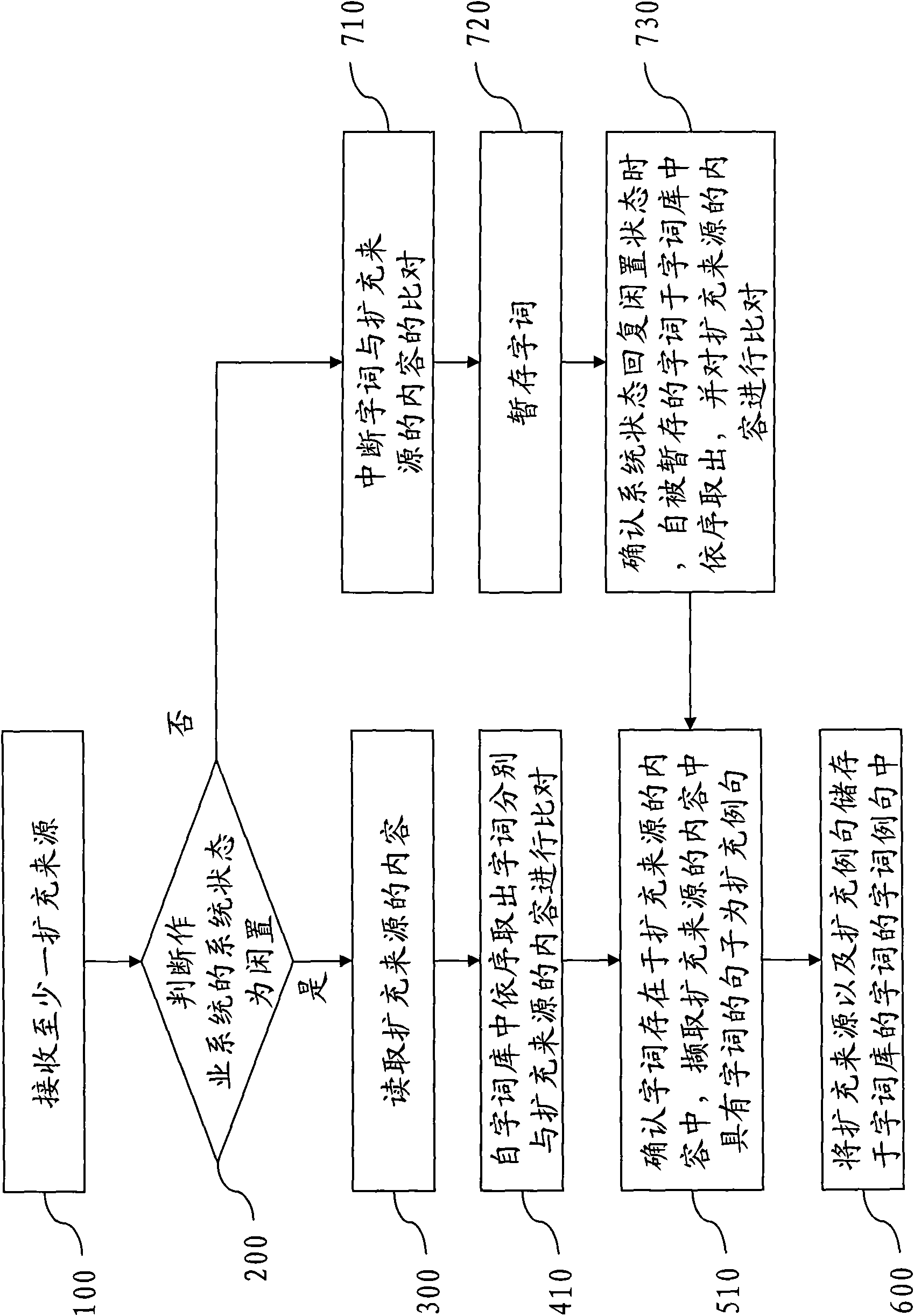 System and method for expanding word example sentences in word library by using system idle