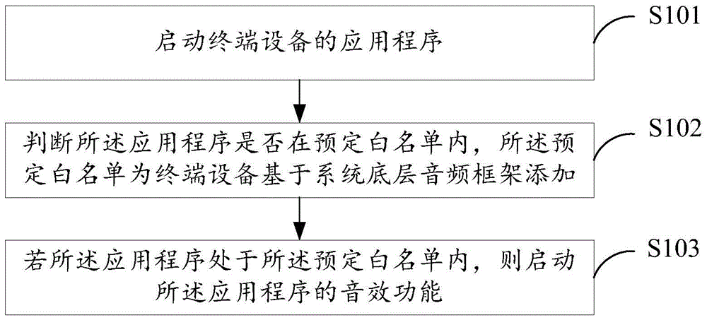 Method for starting sound effect and terminal equipment