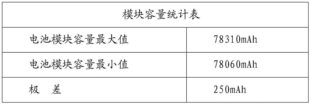 Pack matching method of lithium ion battery modules