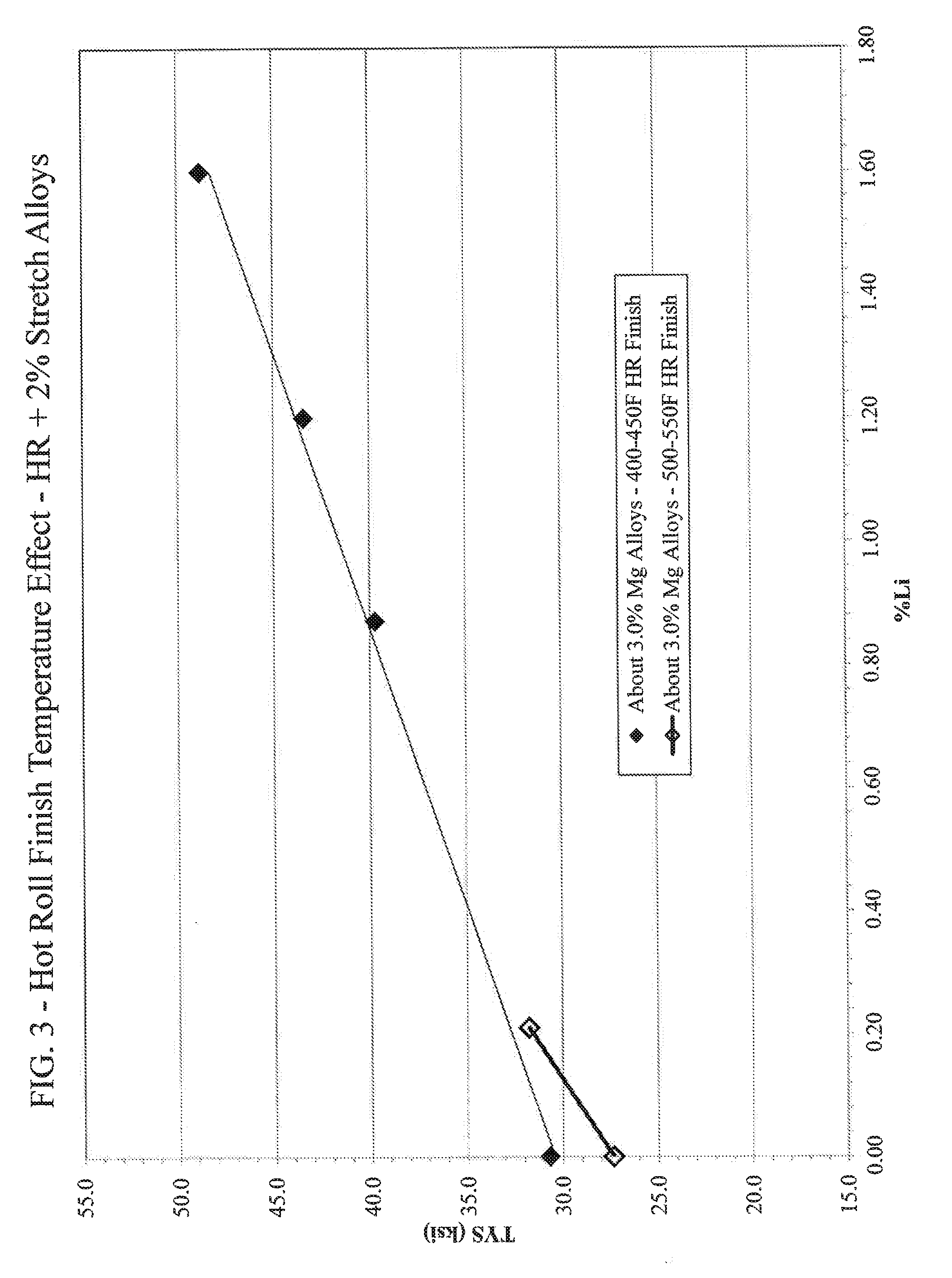 Aluminum-magnesium-lithium alloys, and methods for producing the same