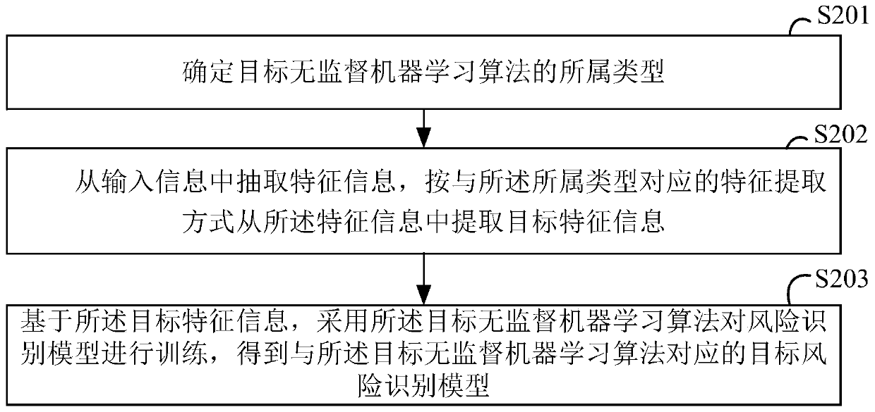 Risk identification model training method and device and server