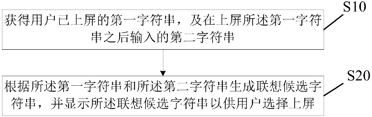 Association input method and apparatus, and electronic device