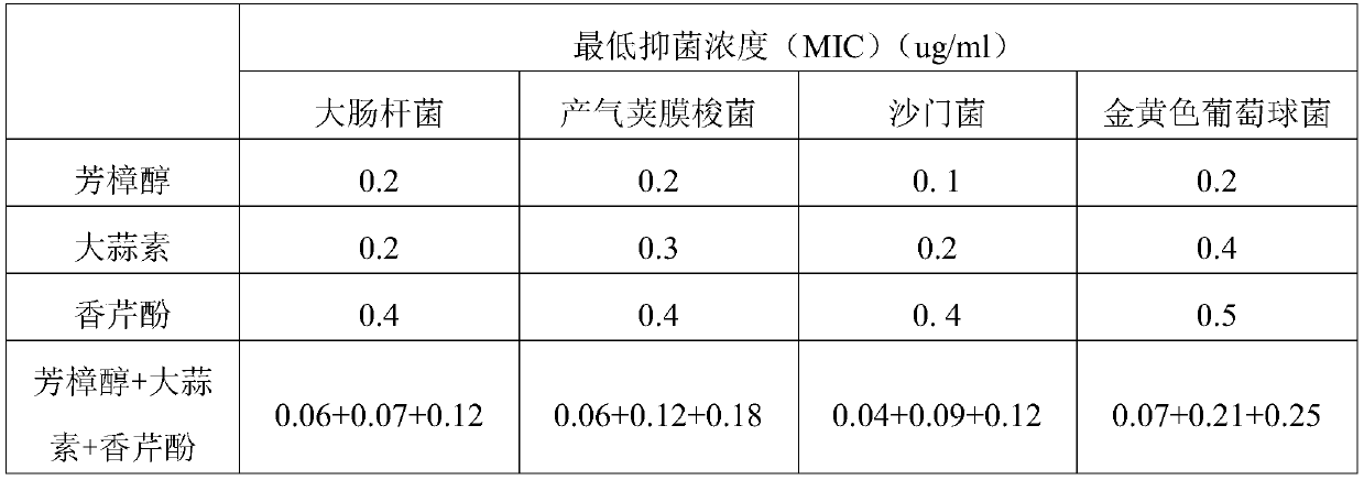 Premixed feed for relieving broiler intestine oxidative stress and preparing method thereof