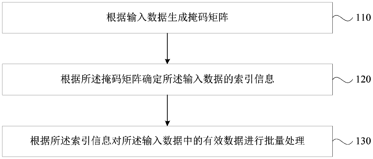 Batch processing method and device for non-fixed-length input data, terminal and storage medium