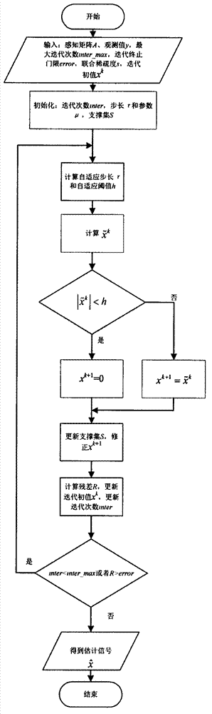 Adaptive threshold value iterative reconstruction method for distributed compressed sensing