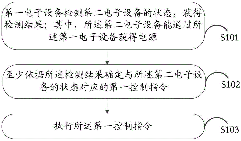 Control method and electronic equipment