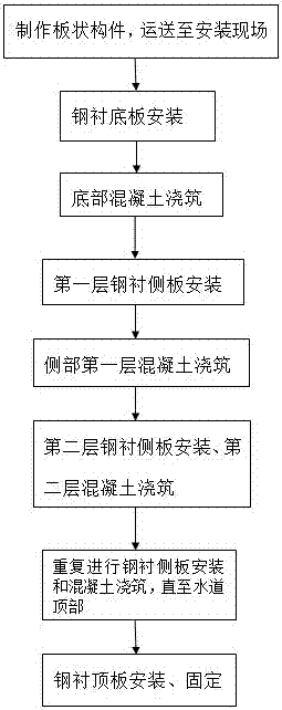 A construction method of rectangular steel lining for water conservancy and hydropower engineering dams