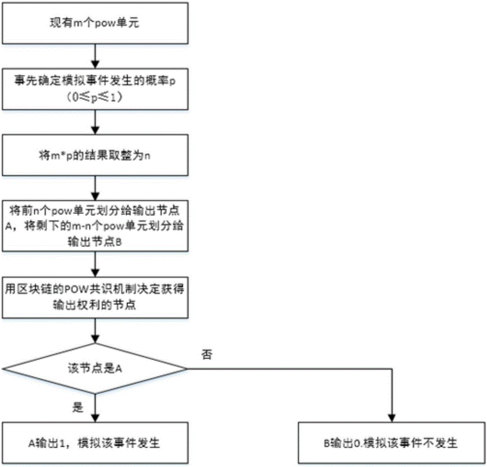 Method for designing probability generator