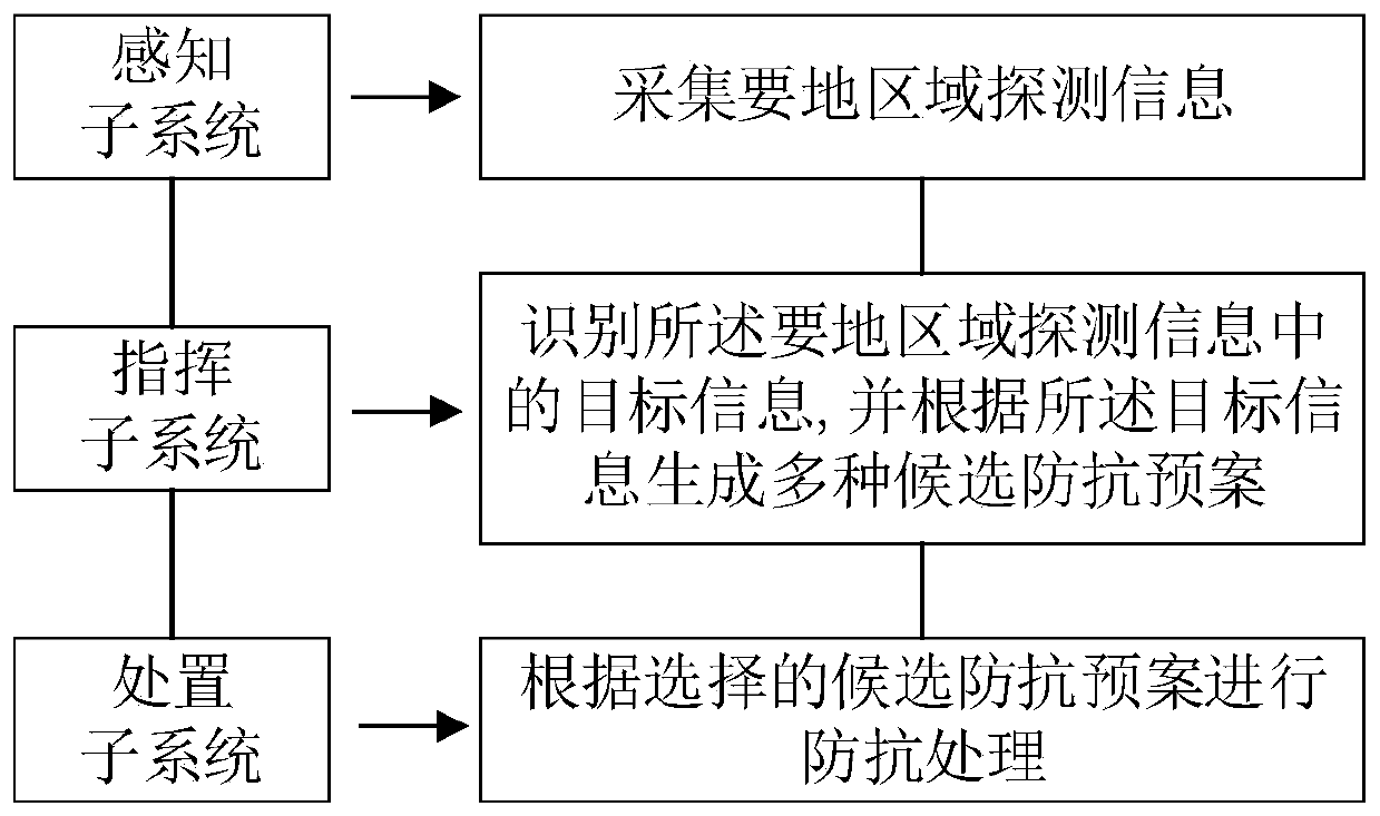 Vehicle-mounted comprehensive preventing and fighting system and method for area of important place