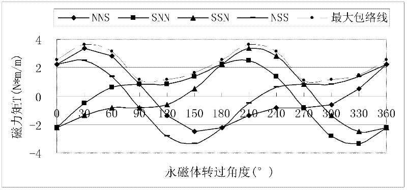 Tripolar blood pump in-vitro magnetic drive system and controlling method thereof