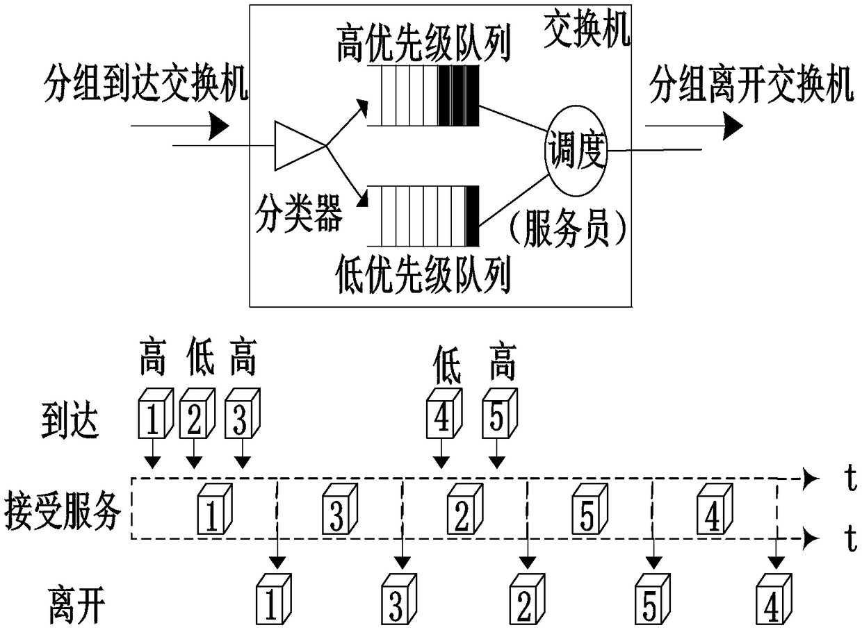 Intelligent substation process layer network packet stream scheduling method and device