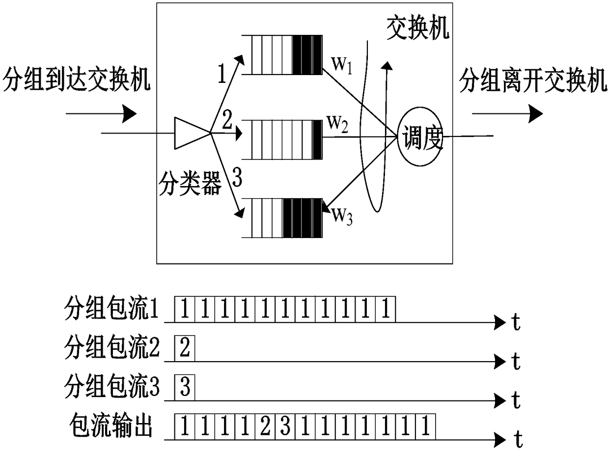 Intelligent substation process layer network packet stream scheduling method and device