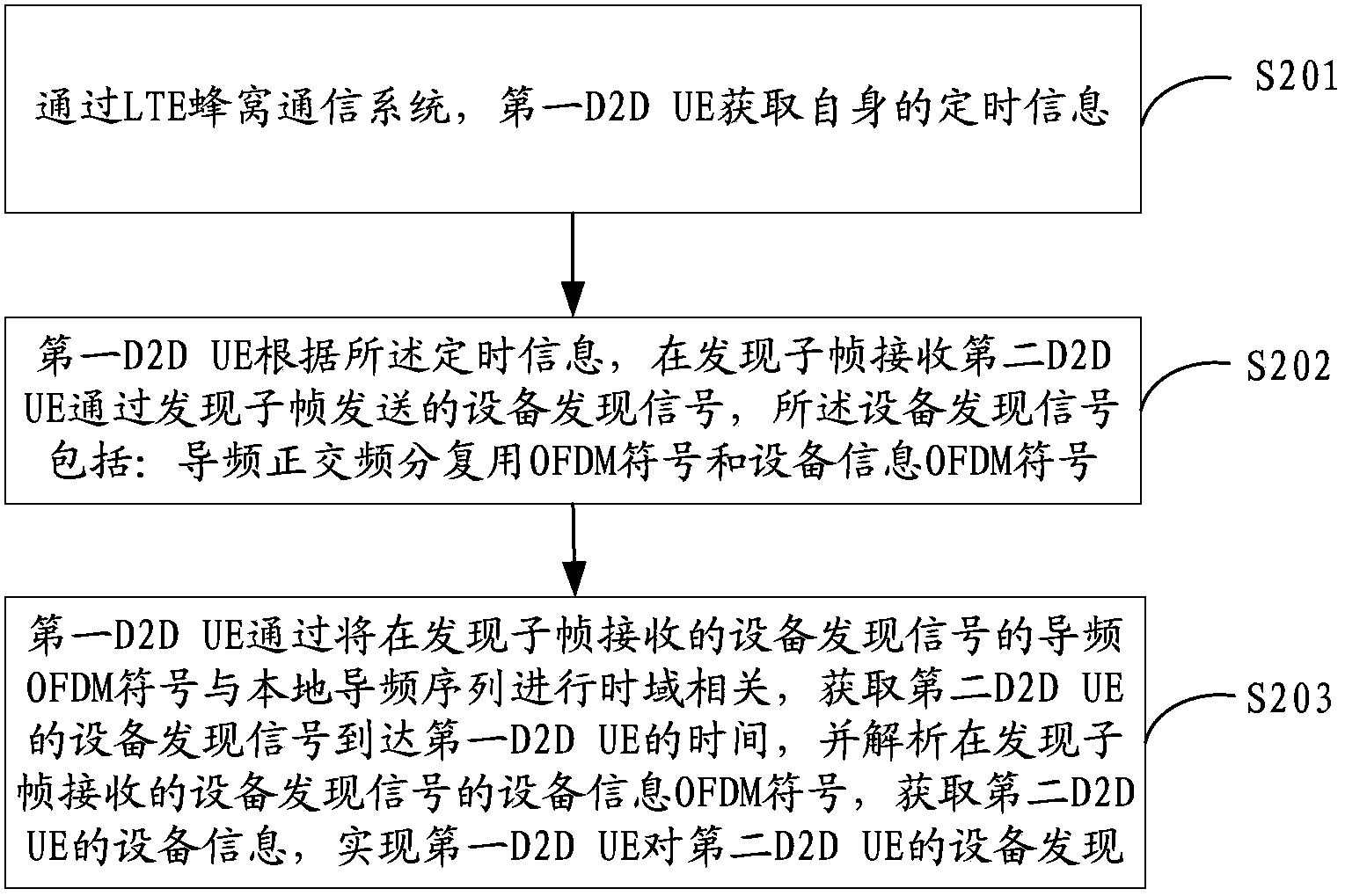 D2D device discovery method and device based on LTE cellular communication system