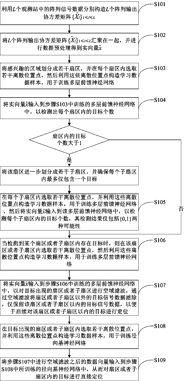 Multi-target direct positioning method based on neural network computing