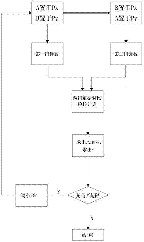 Leveling method for compound level