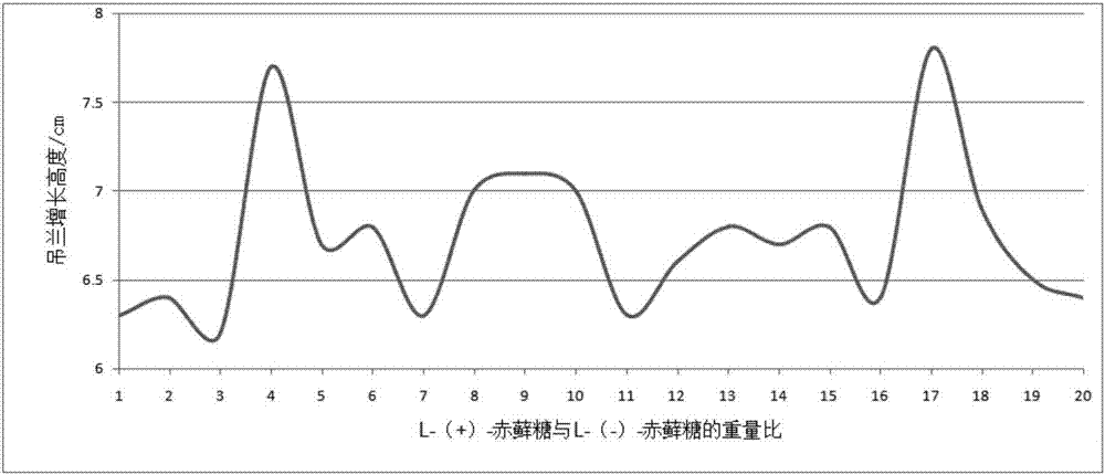 Method for preparing greening fertilizer from kitchen garbage