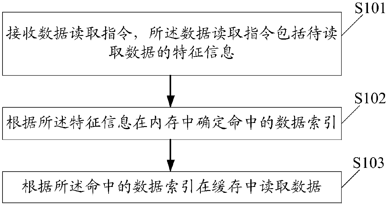 Data read-write method, terminal and computer readable storage medium