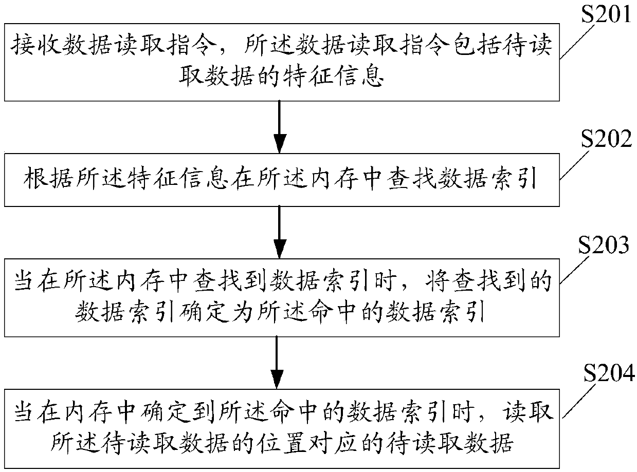 Data read-write method, terminal and computer readable storage medium