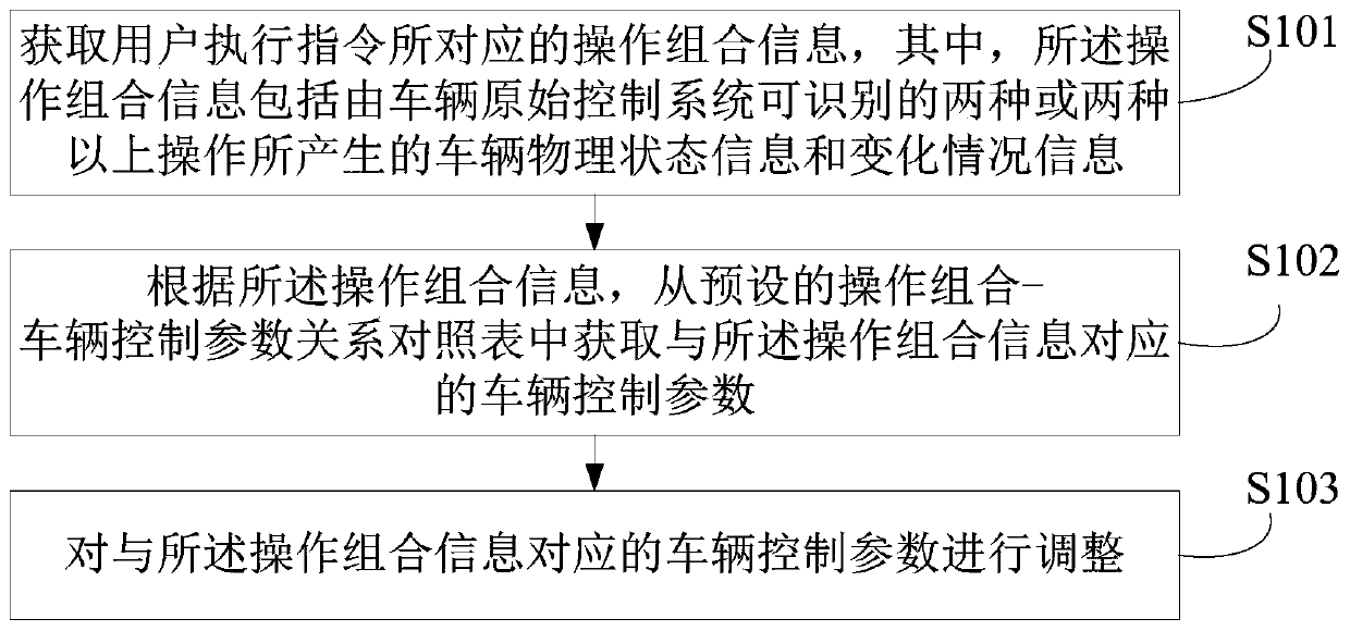 Vehicle control parameter adjusting method and device, electronic equipment and storage medium