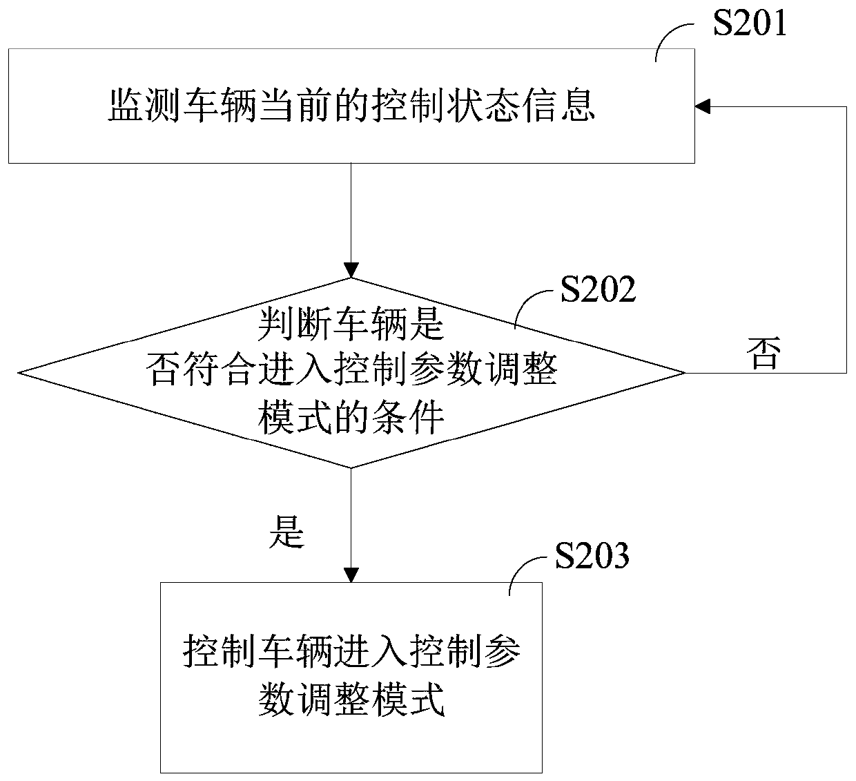 Vehicle control parameter adjusting method and device, electronic equipment and storage medium