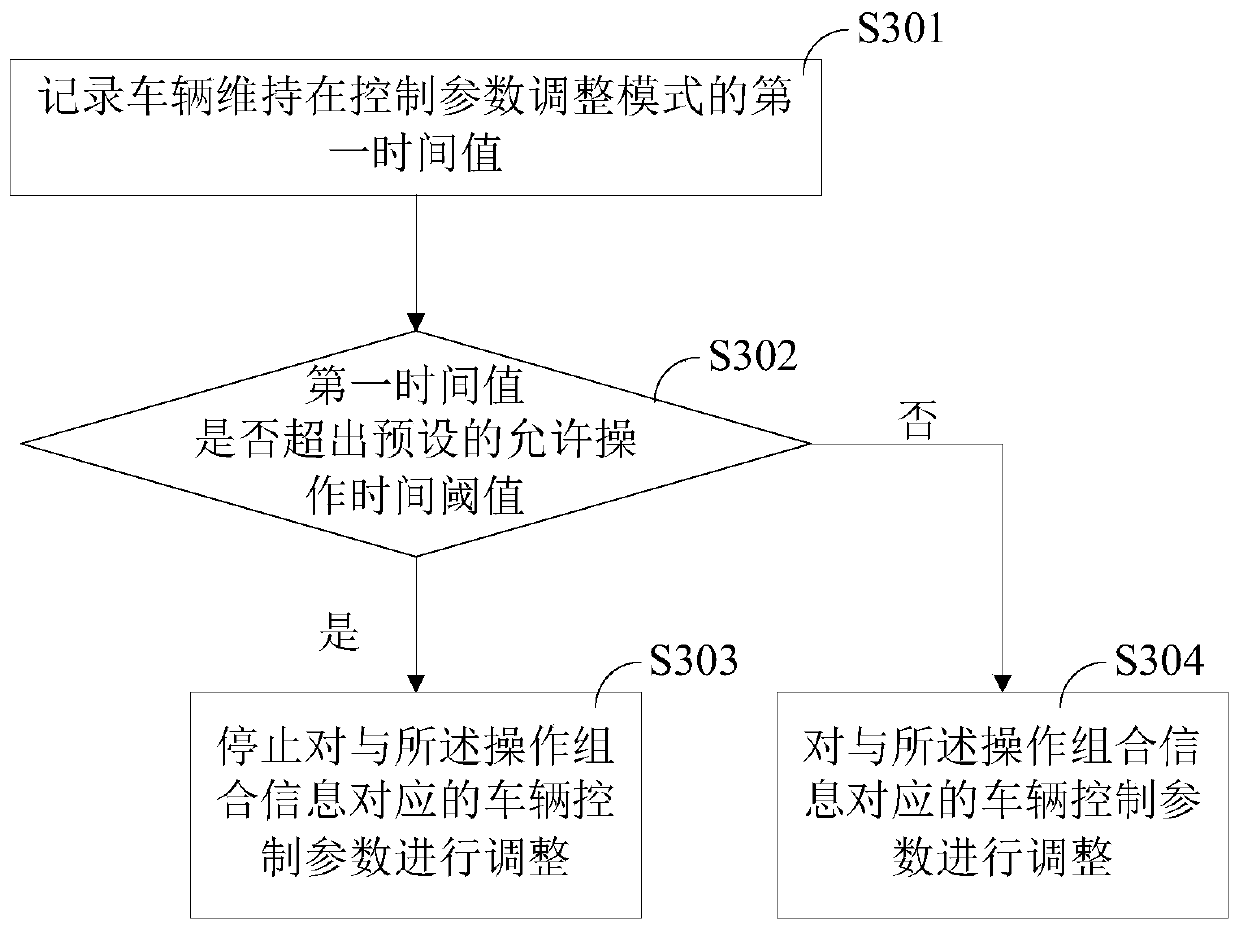 Vehicle control parameter adjusting method and device, electronic equipment and storage medium