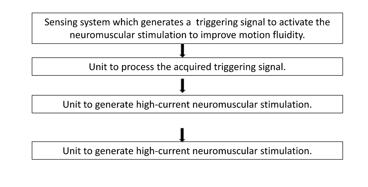 Electrical stimulation device for improving fluidity of motion