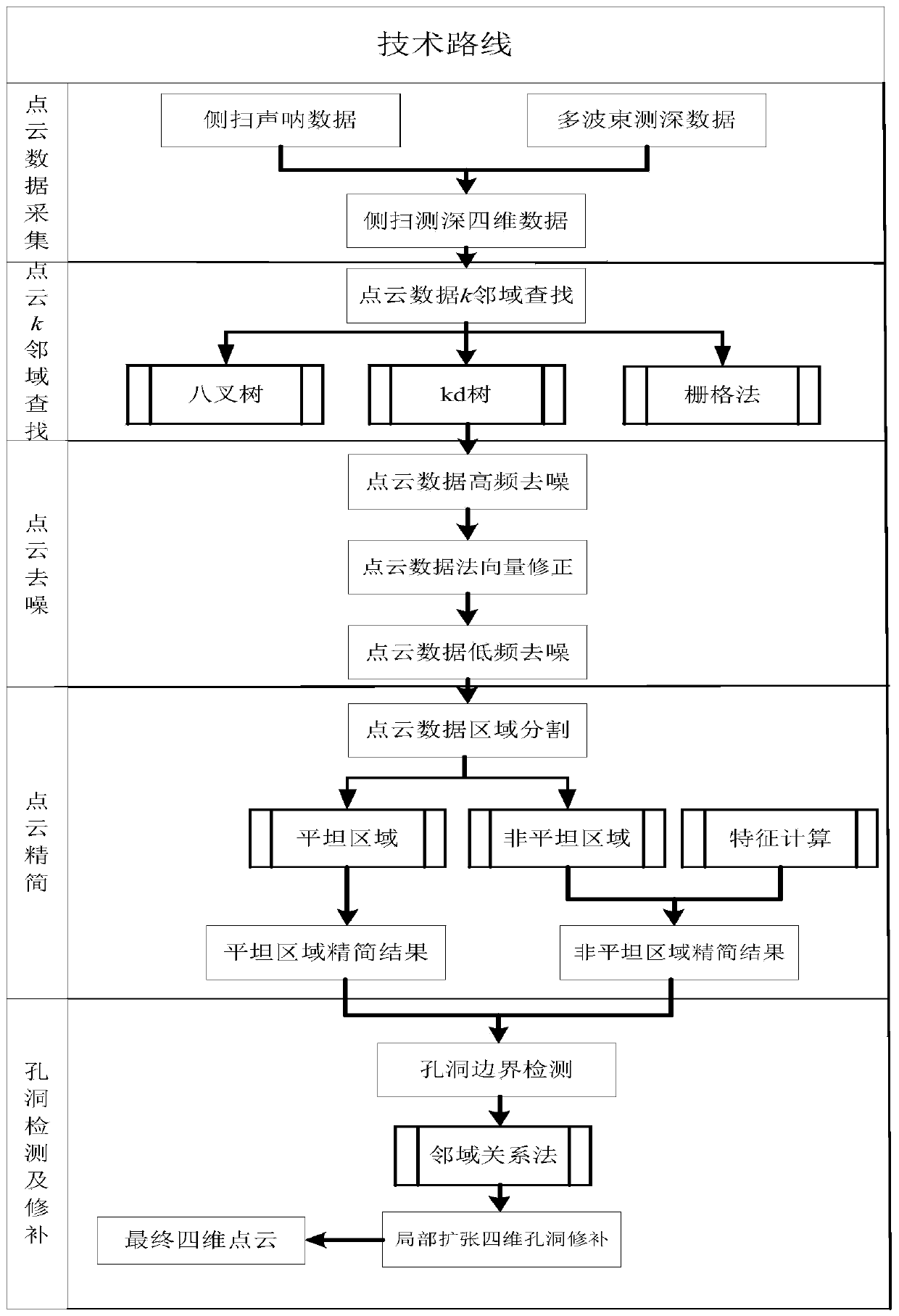 Seabed sonar point cloud data processing method