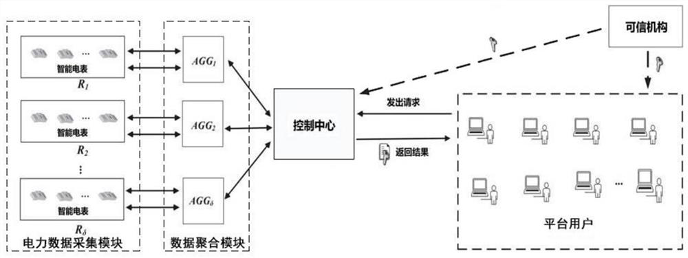 A method and system for sharing user electricity consumption data based on privacy protection