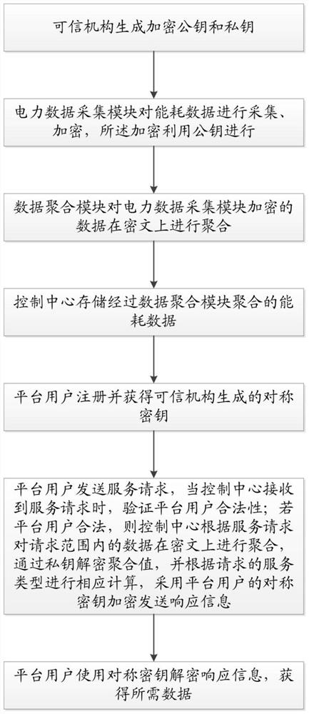 A method and system for sharing user electricity consumption data based on privacy protection