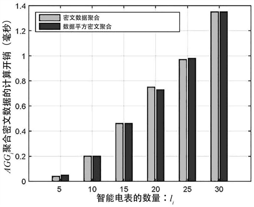 A method and system for sharing user electricity consumption data based on privacy protection