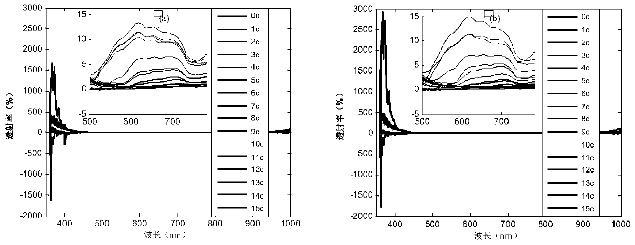 A Method for Identifying Male and Female Chicken Embryos in Early Stage