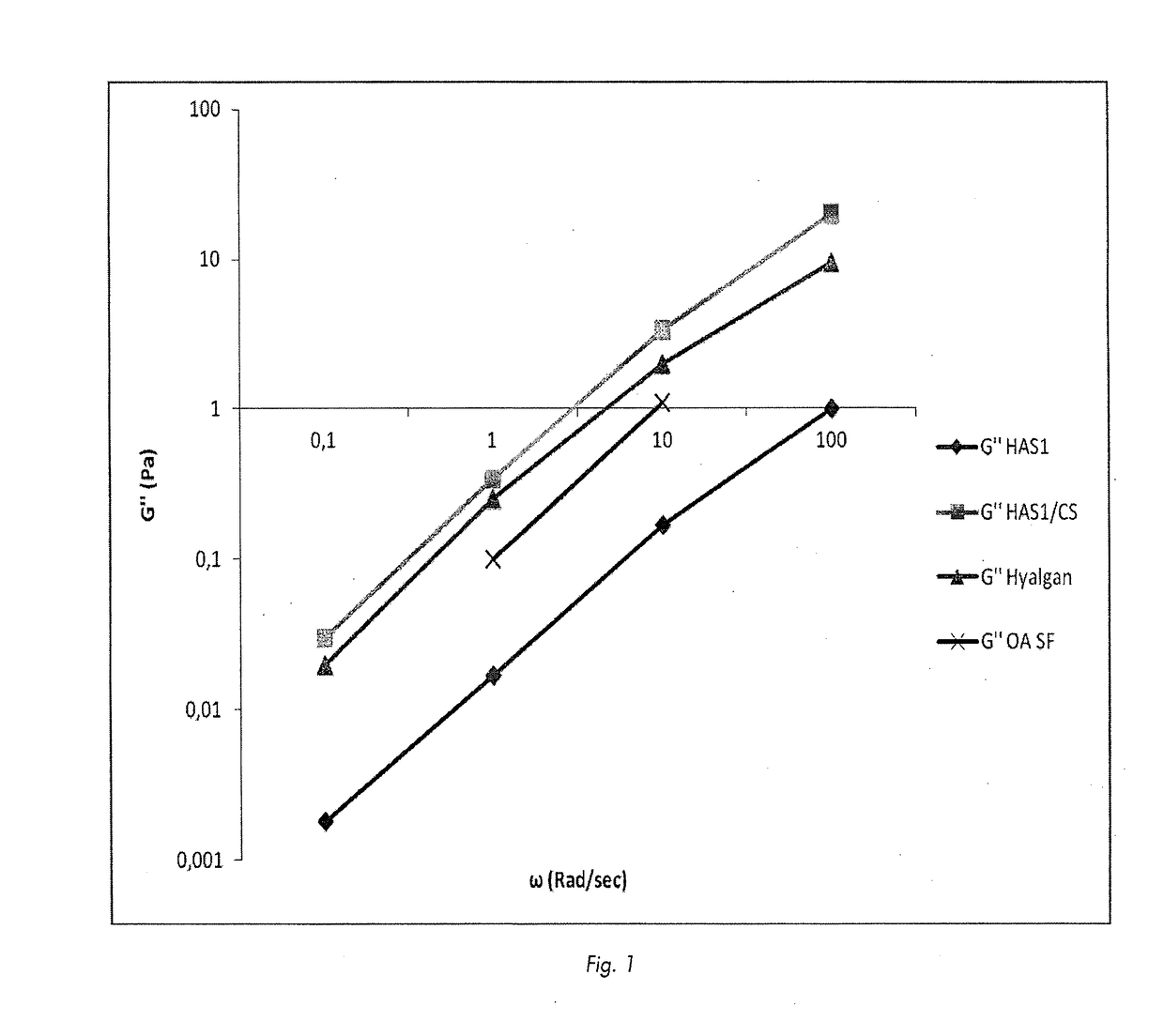 Pharmaceutical formulations comprising chondroitin sulfate and hyaluronic acid derivatives