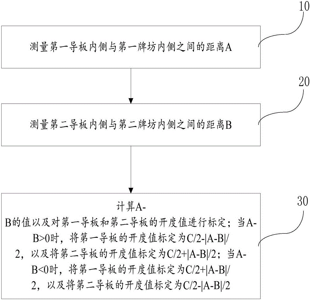 Calibration method and device of centering precision of side guide plates of finishing mill