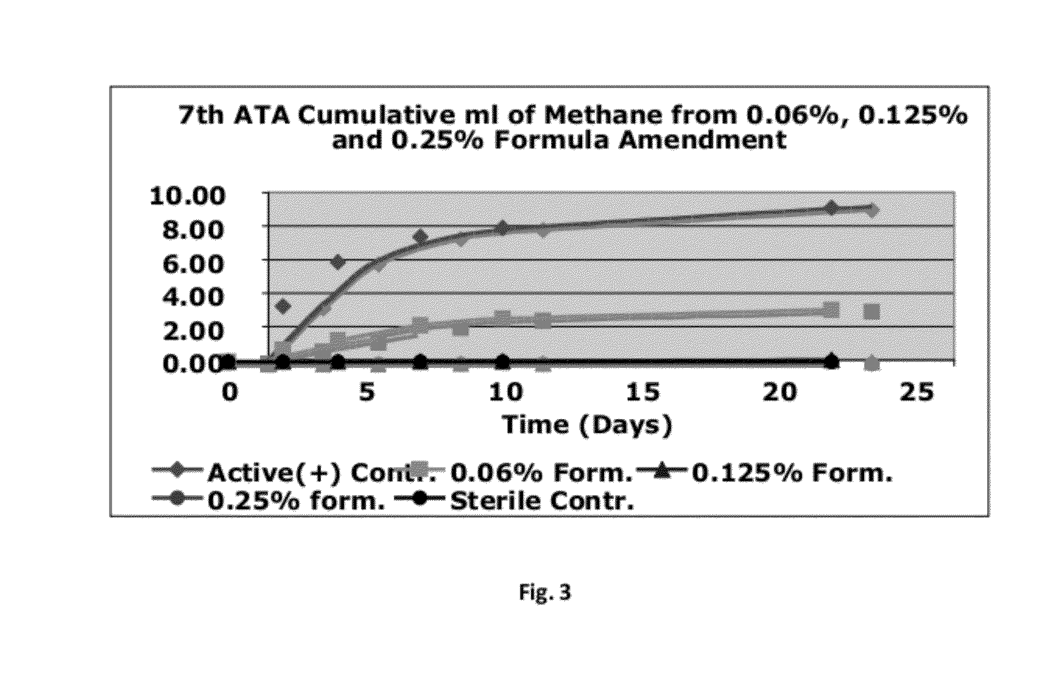 Method of producing paper with methane reduction ingredients