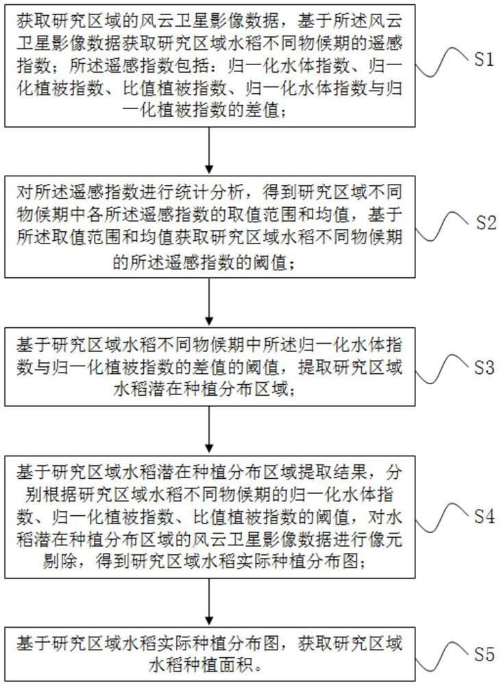 Rice planting distribution extraction method based on wind cloud satellite data