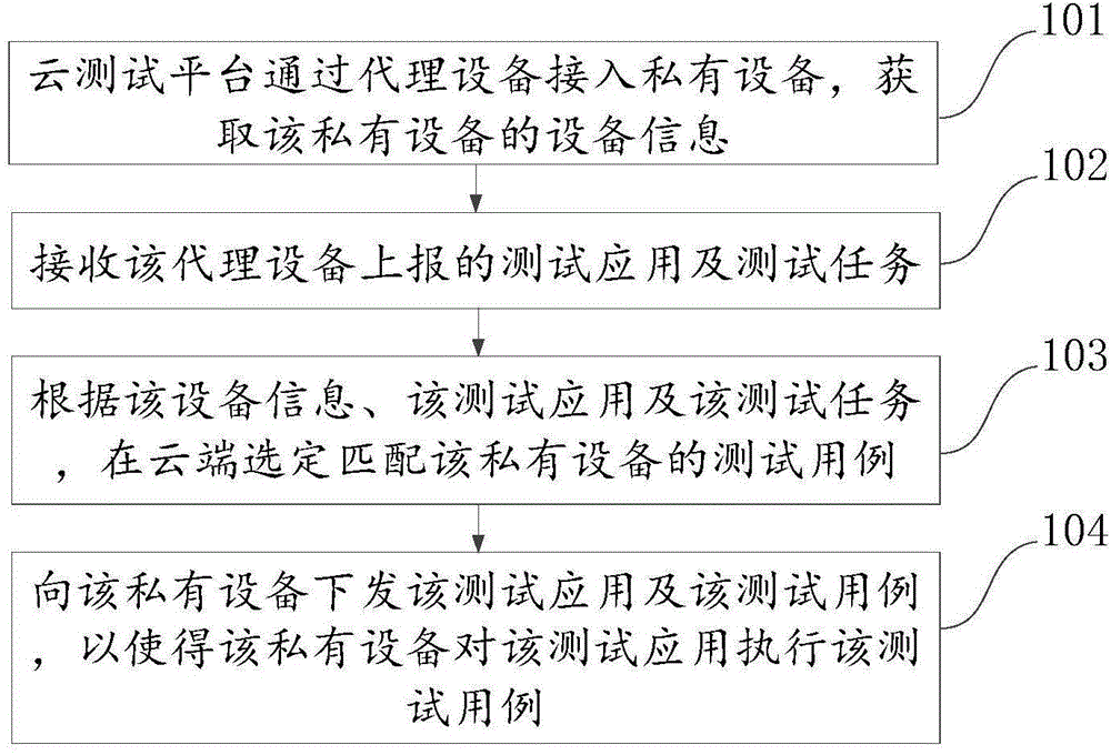 Method, device and system for testing application