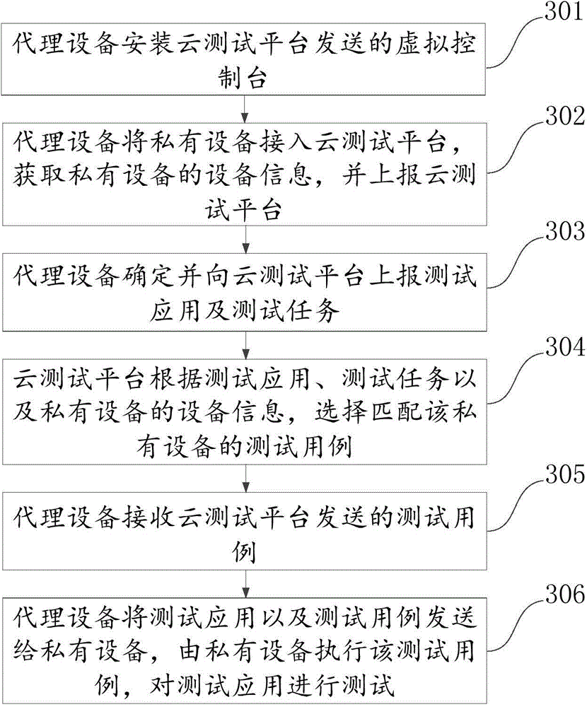 Method, device and system for testing application