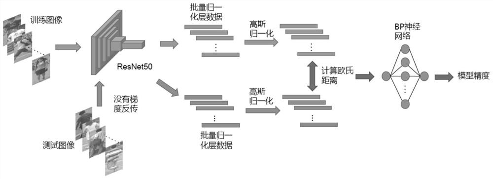 Automatic model evaluation method and device based on batch normalization layer