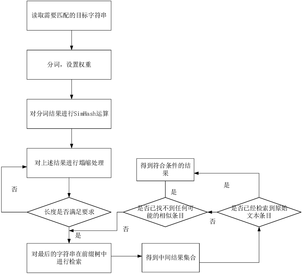 A method and system for quickly retrieving similar strings