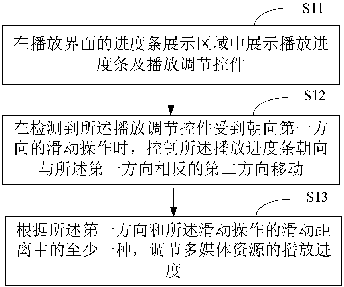 Multimedia resource playing adjustment method and device