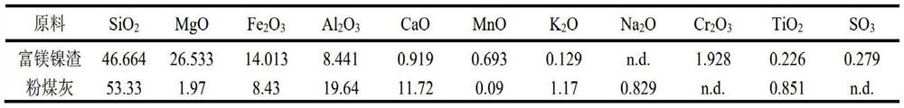 Magnesium-rich nickel slag geopolymer porous material and preparation method thereof