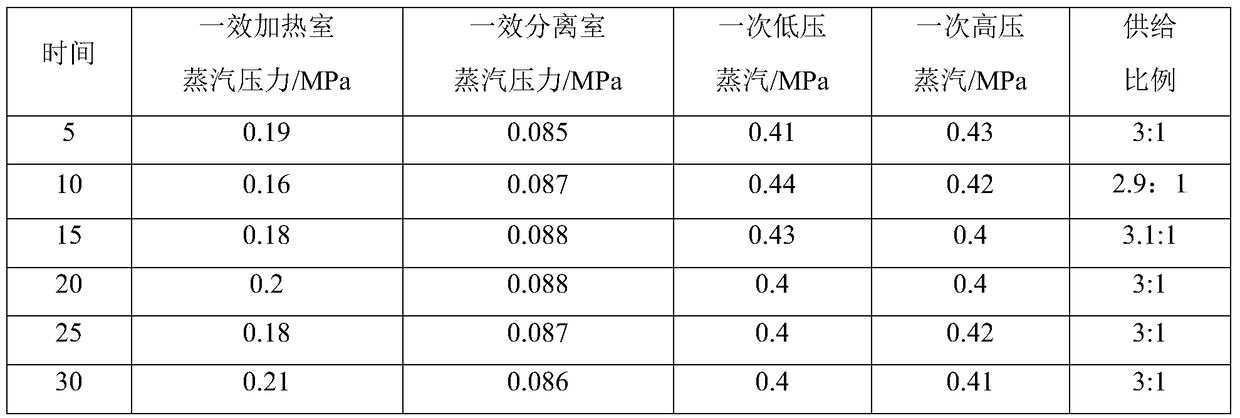 High-Salinity Wastewater Treatment Process with Highly Efficient Combined Steam Source