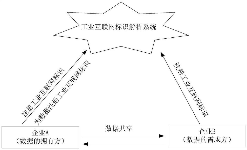 Data sharing method and related device