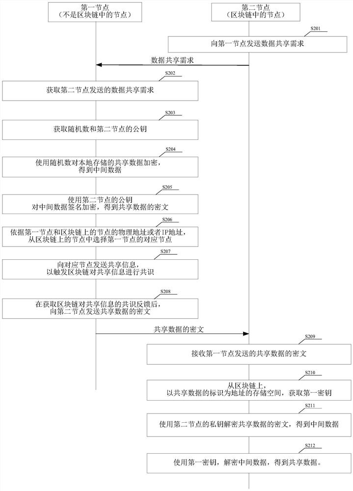 Data sharing method and related device