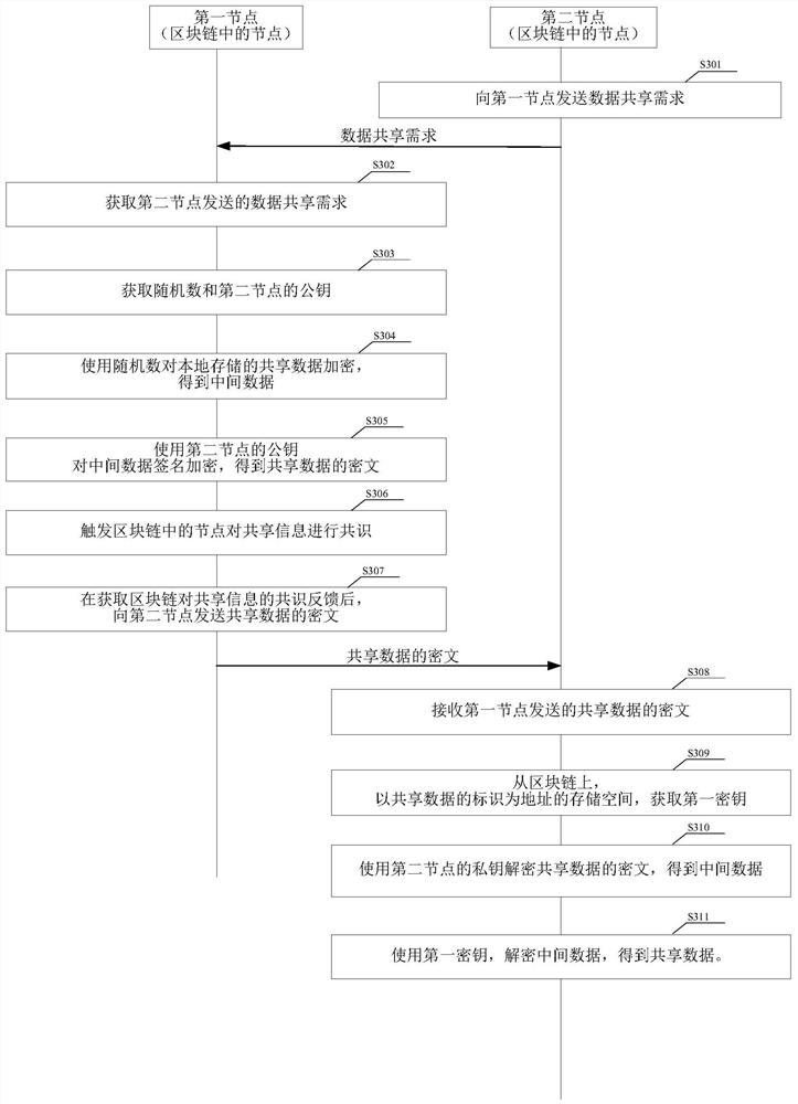 Data sharing method and related device