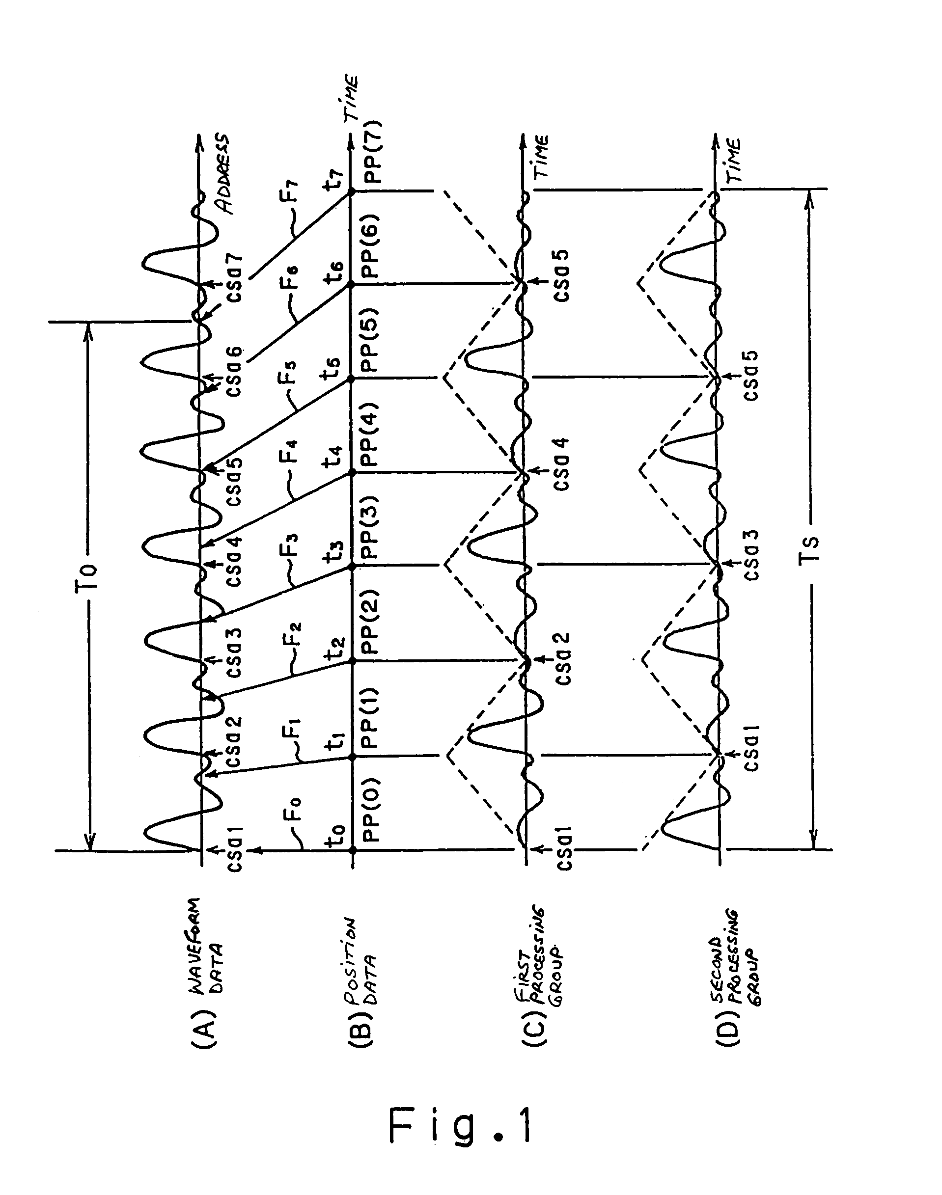 Method and system for waveform compression and expansion with time axis