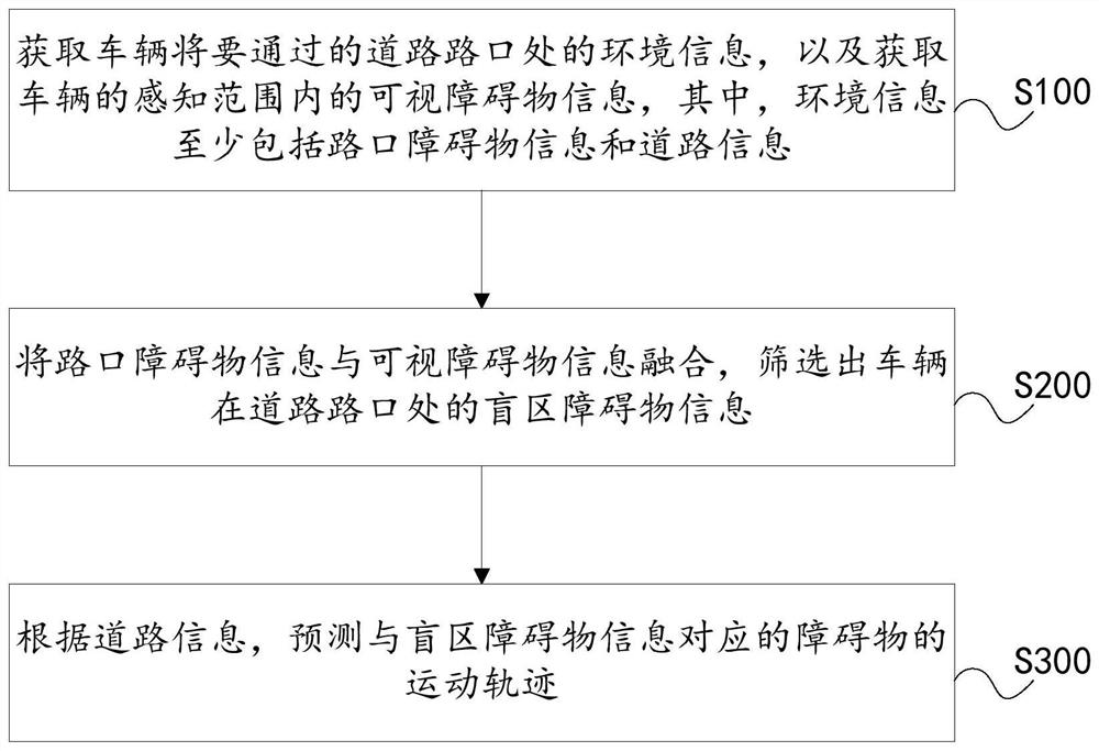 Method and device for predicting movement trajectory of obstacles at intersection