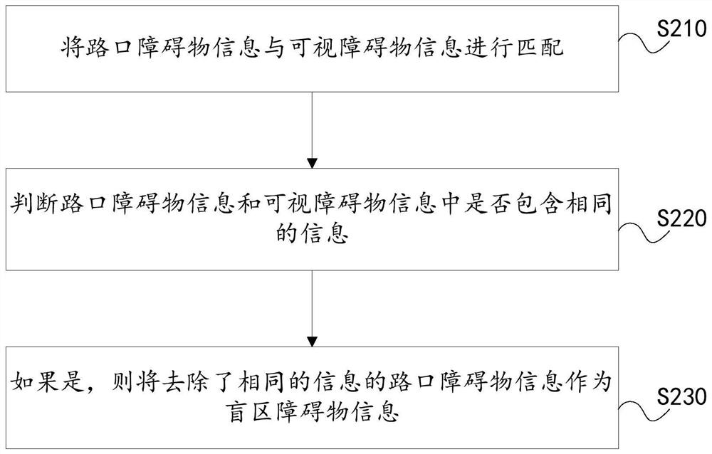 Method and device for predicting movement trajectory of obstacles at intersection