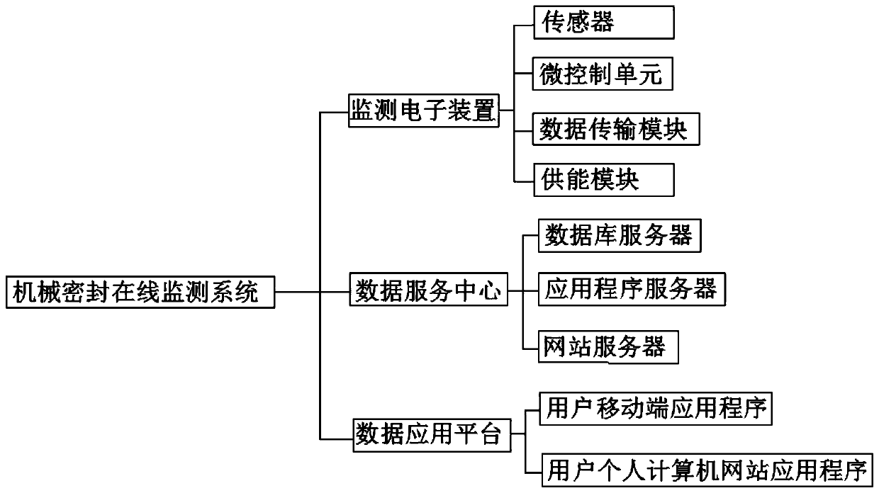 Mechanical seal online electronic monitoring system