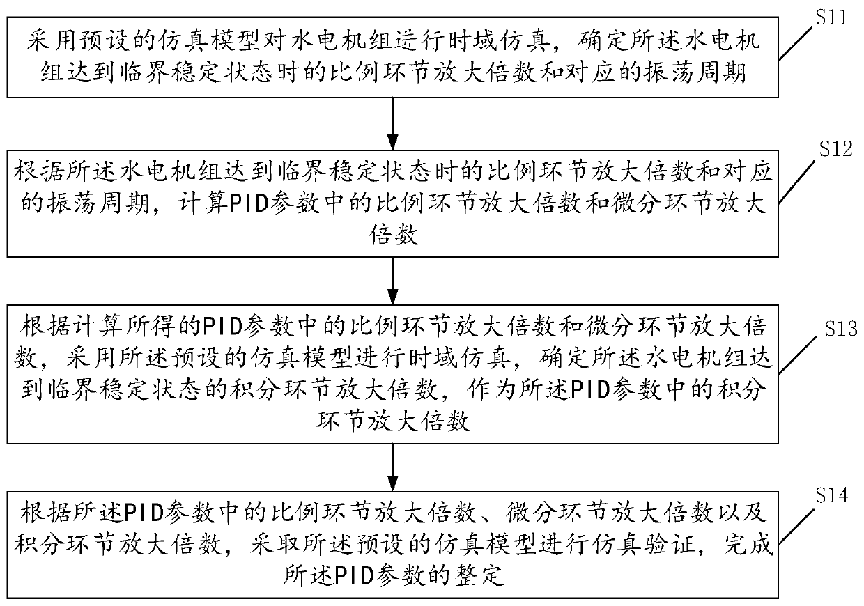 A method and device for tuning pid parameters of a speed control system of a hydroelectric unit